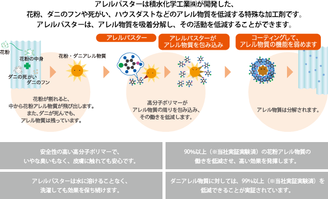 アレルバスターは積水化学工業㈱が開発した、花粉、ダニのフンや死がい、ハウスダストなどのアレル物質を低減する特殊な加工剤です。アレルバスターは、アレル物質を吸着分解し、その活動を低減することができます。