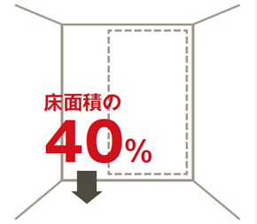 床面積の40%