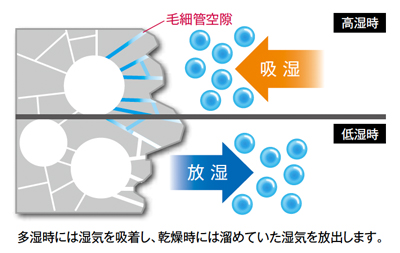 多湿時には湿気を吸着し、乾燥時には溜めていた湿気を放出します。